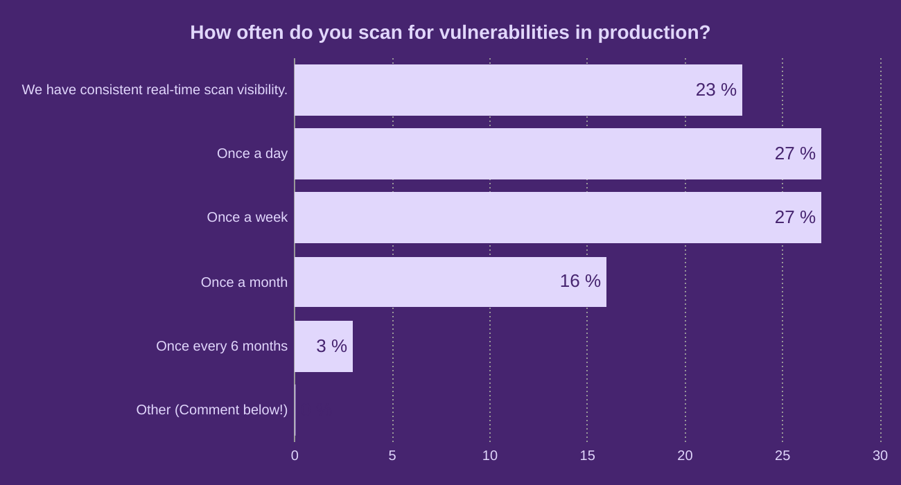 How often do you scan for vulnerabilities in production?