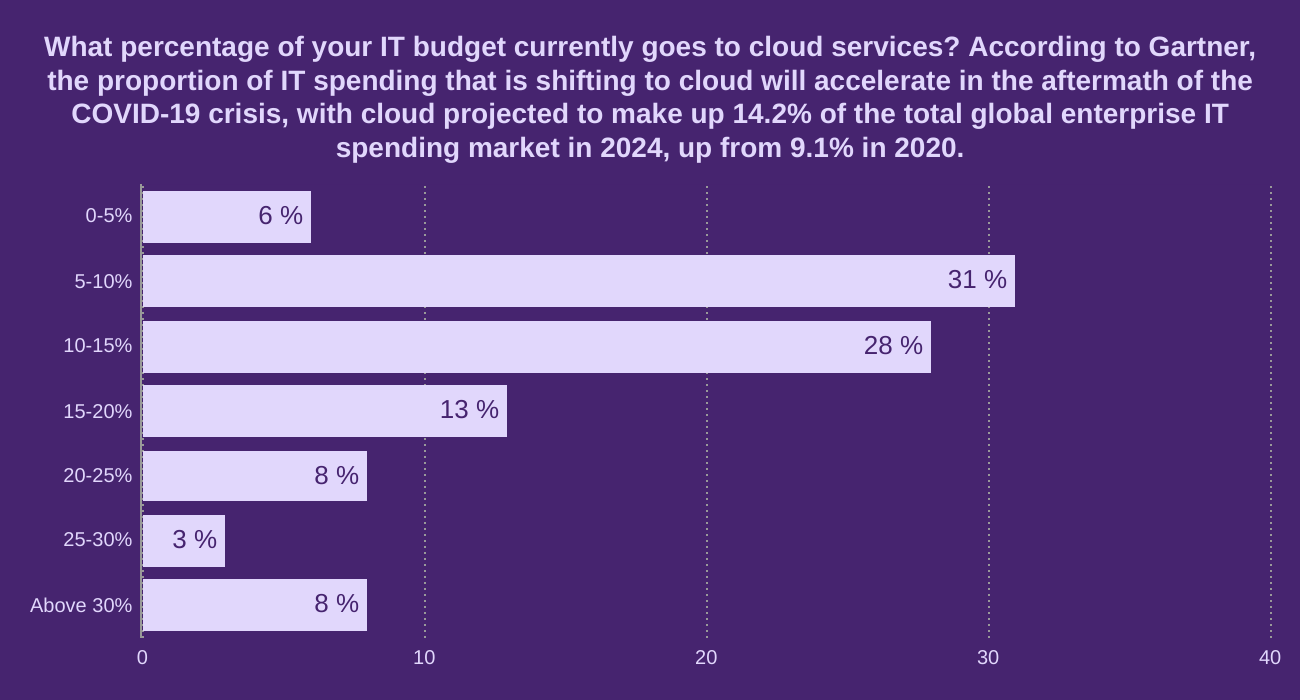 What percentage of your IT budget currently goes to cloud services? According to Gartner, the proportion of IT spending that is shifting to cloud will accelerate in the aftermath of the COVID-19 crisis, with cloud projected to make up 14.2% of the total global enterprise IT spending market in 2024, up from 9.1% in 2020.