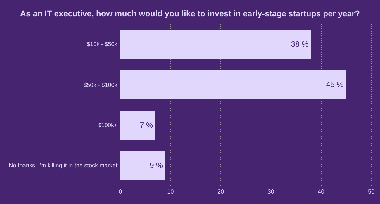 As an IT executive, how much would you like to invest in early-stage startups per year?