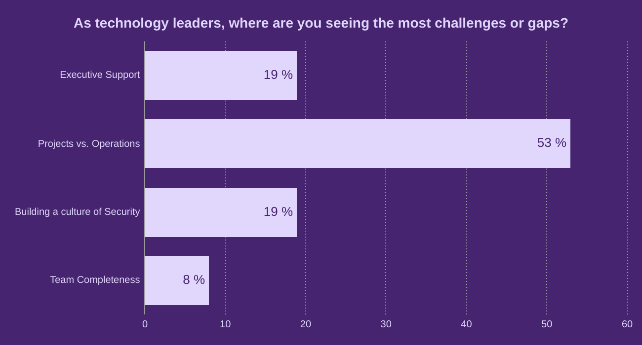As technology leaders, where are you seeing the most challenges or gaps?