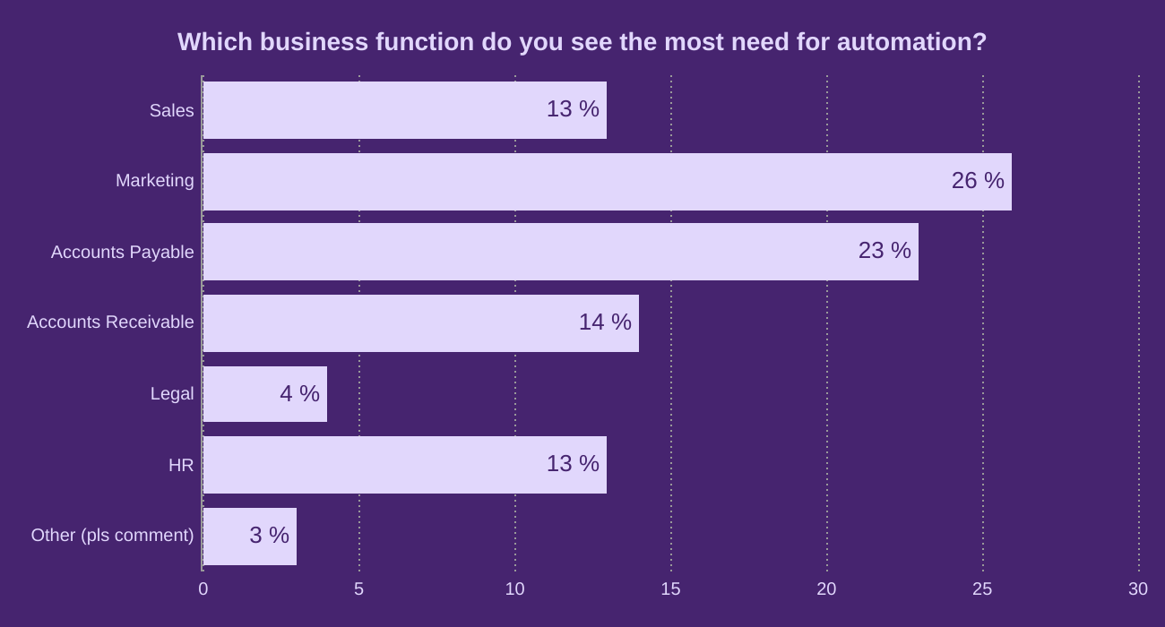 Which business function do you see the most need for automation?