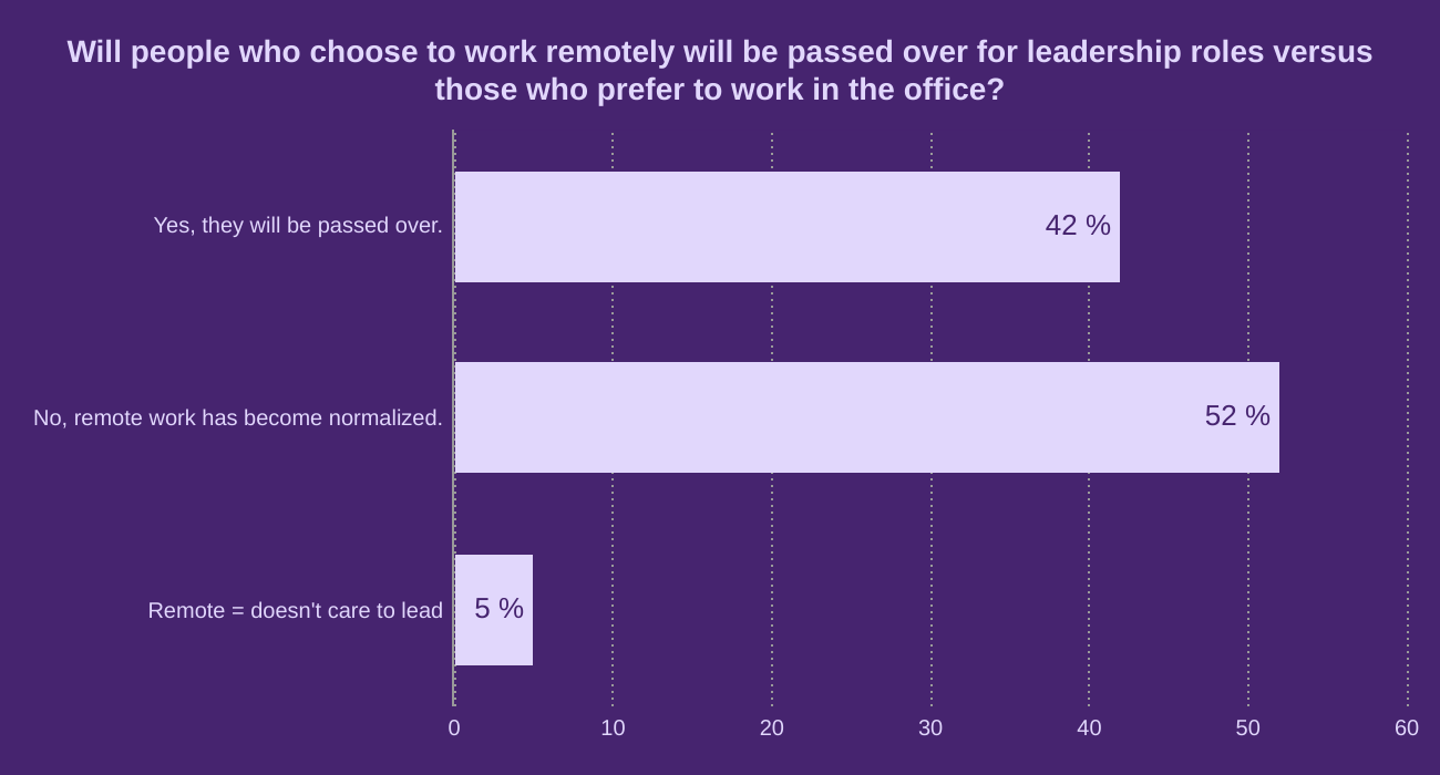 Will people who choose to work remotely will be passed over for leadership roles versus those who prefer to work in the office?