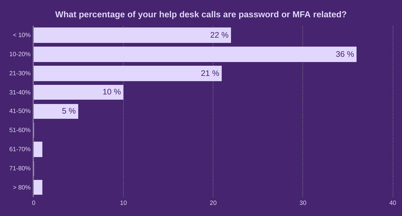 What percentage of your help desk calls are password or MFA related?