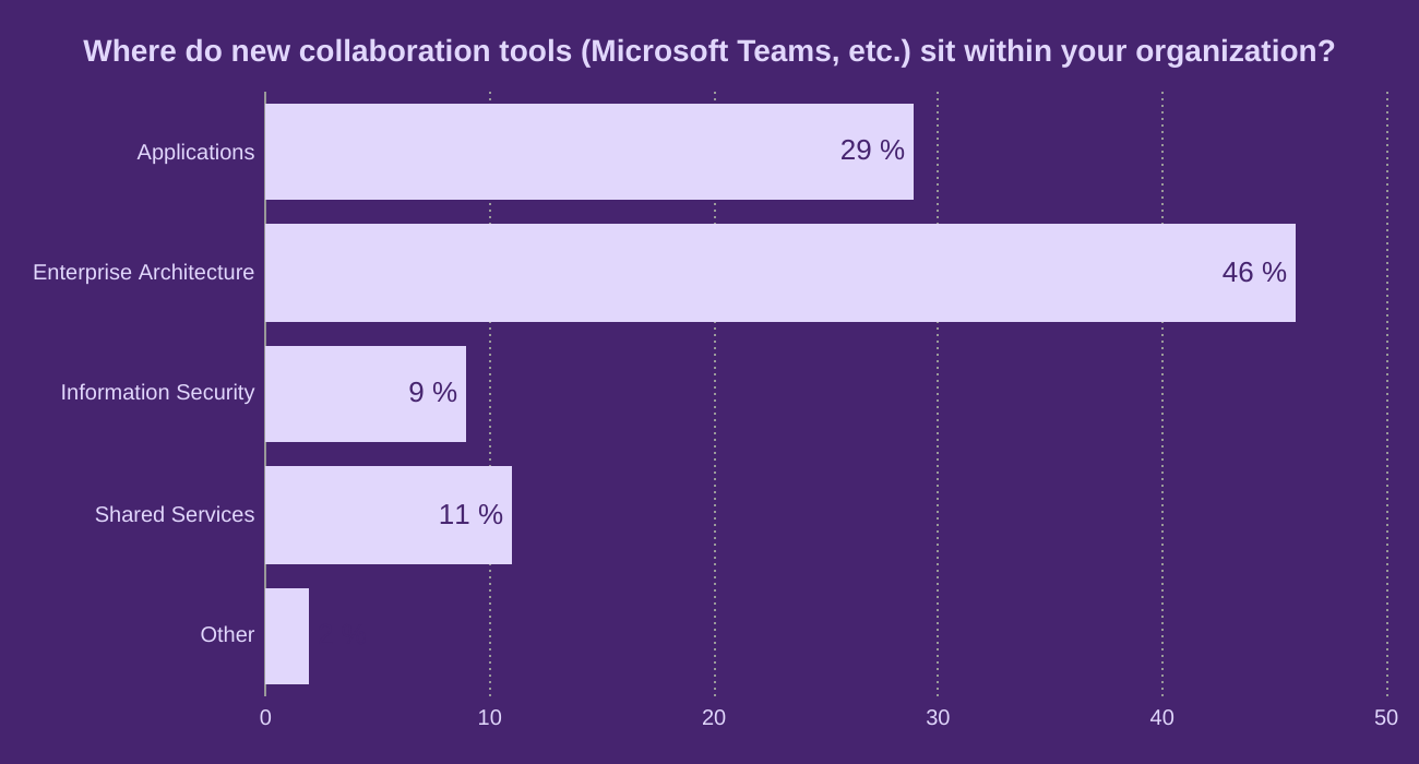 Where do new collaboration tools (Microsoft Teams, etc.) sit within your organization?