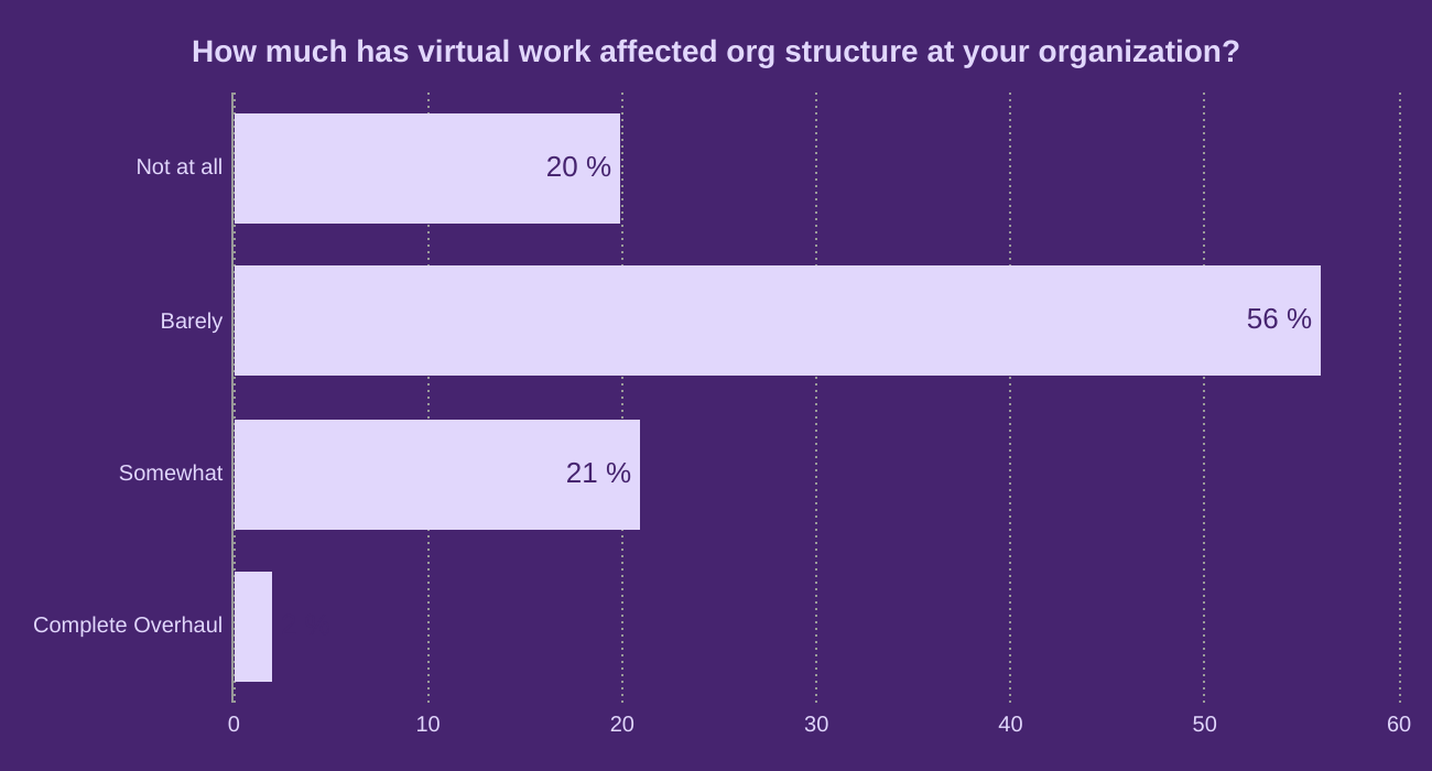 How much has virtual work affected org structure at your organization?