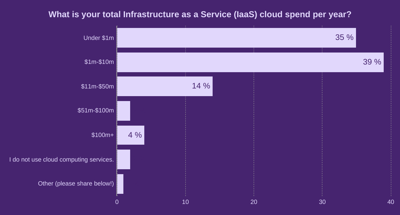 What is your total Infrastructure as a Service (IaaS) cloud spend per year?