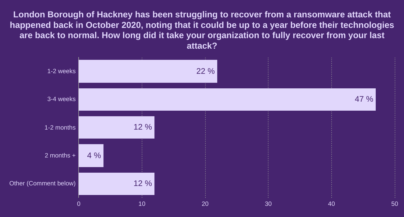 London Borough of Hackney has been struggling to recover from a ransomware attack that happened back in October 2020, noting that it could be up to a year before their technologies are back to normal. How long did it take your organization to fully recover from your last attack?