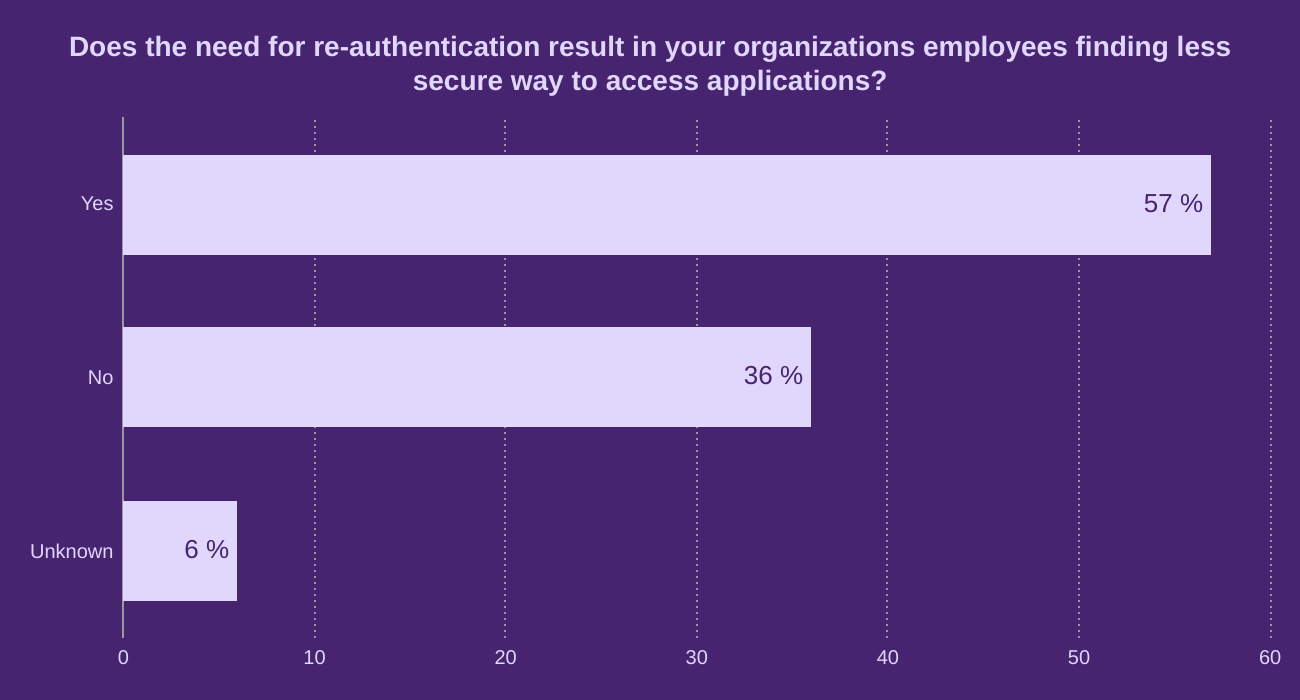 Does the need for re-authentication result in your organizations employees finding less secure way to access applications?