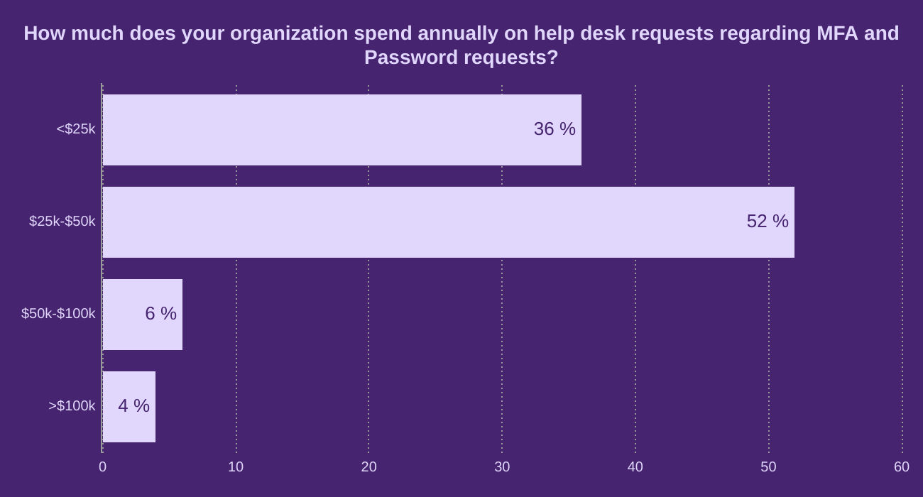 How much does your organization spend annually on help desk requests regarding MFA and Password requests?