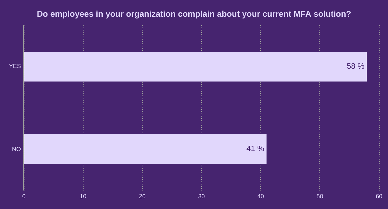 Do employees in your organization complain about your current MFA solution?