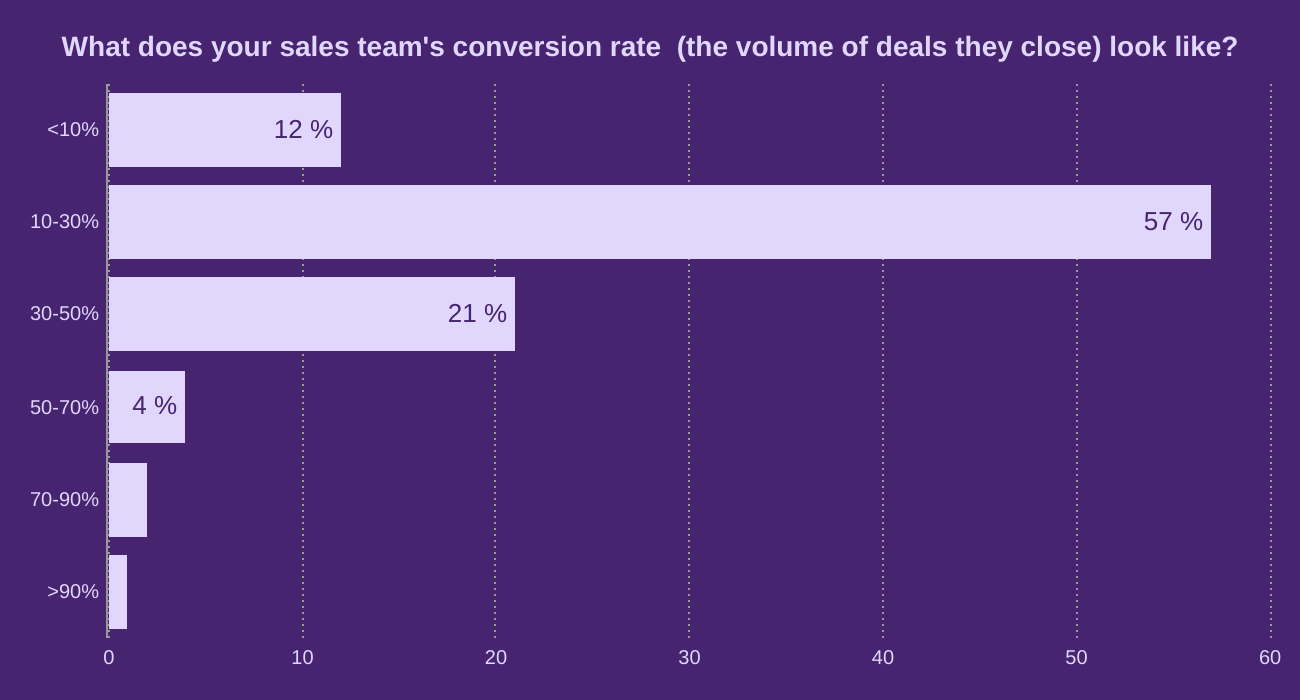 What does your sales team's conversion rate  (the volume of deals they close) look like?