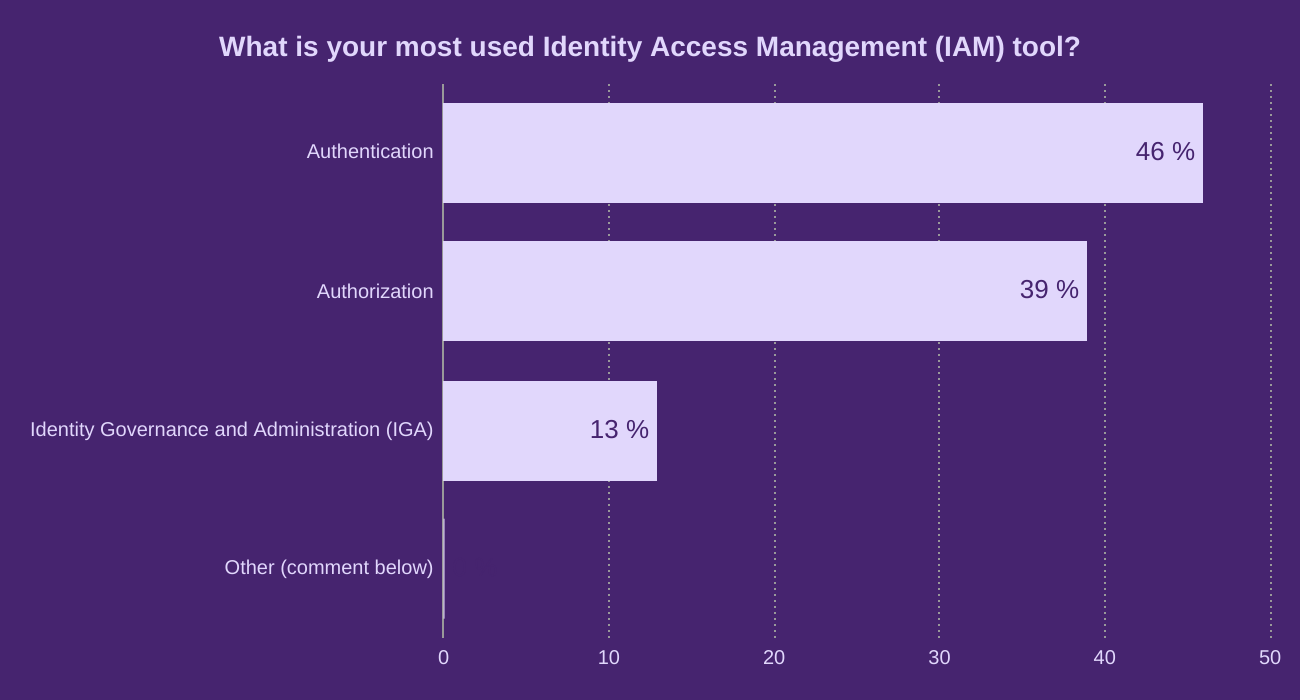 What is your most used Identity Access Management (IAM) tool?