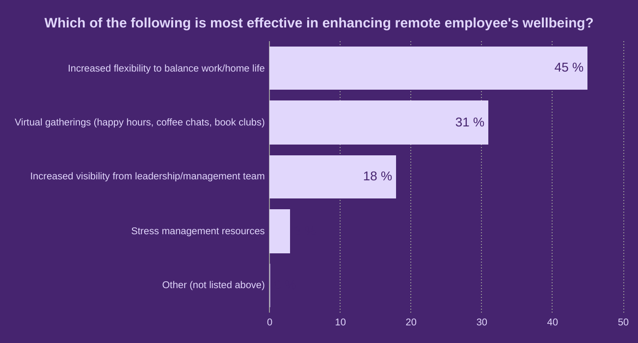 Which of the following is most effective in enhancing remote employee's wellbeing?