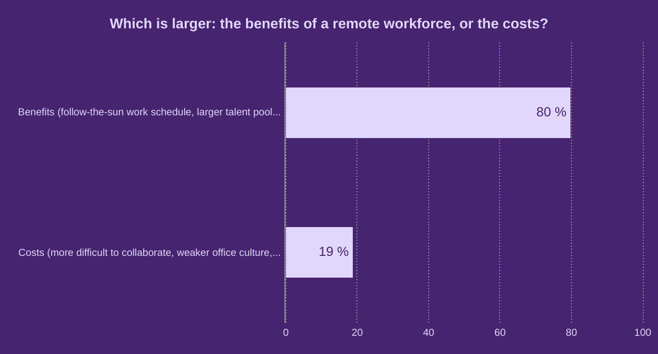 Which is larger: the benefits of a remote workforce, or the costs?