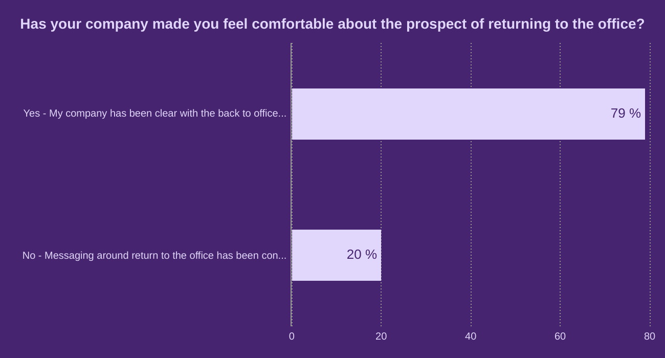 Has your company made you feel comfortable about the prospect of returning to the office?