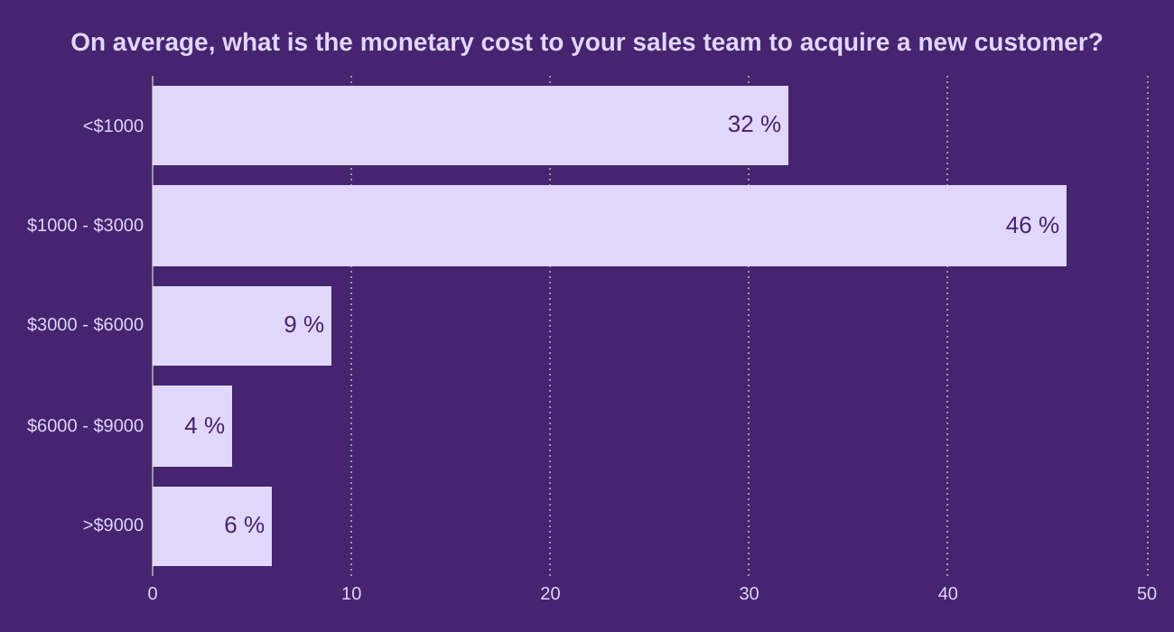 On average, what is the monetary cost to your sales team to acquire a new customer?