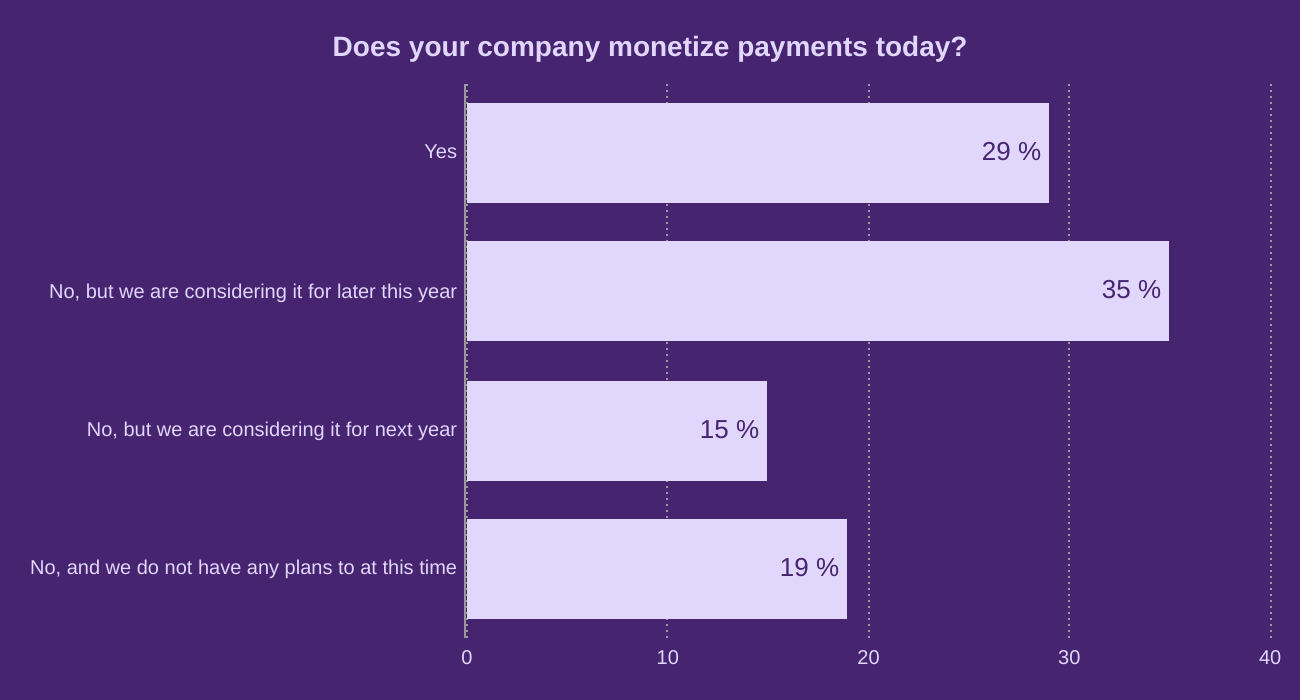 Does your company monetize payments today?