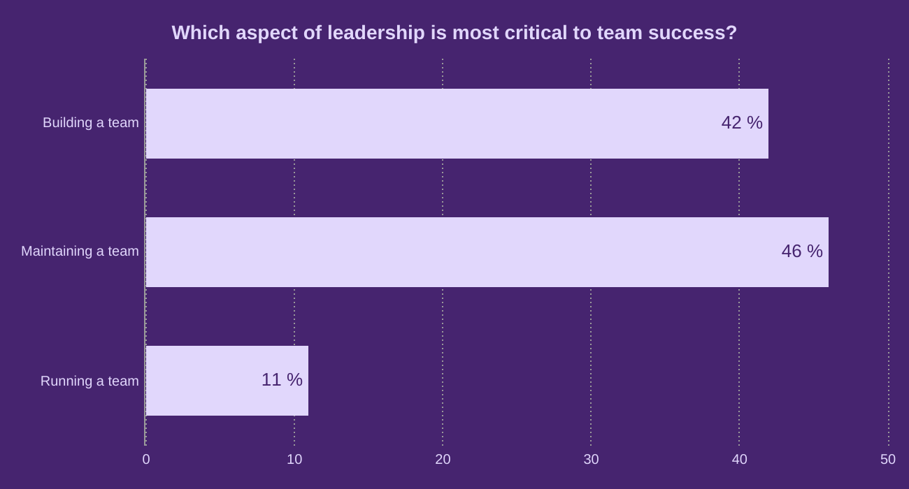 Which aspect of leadership is most critical to team success?