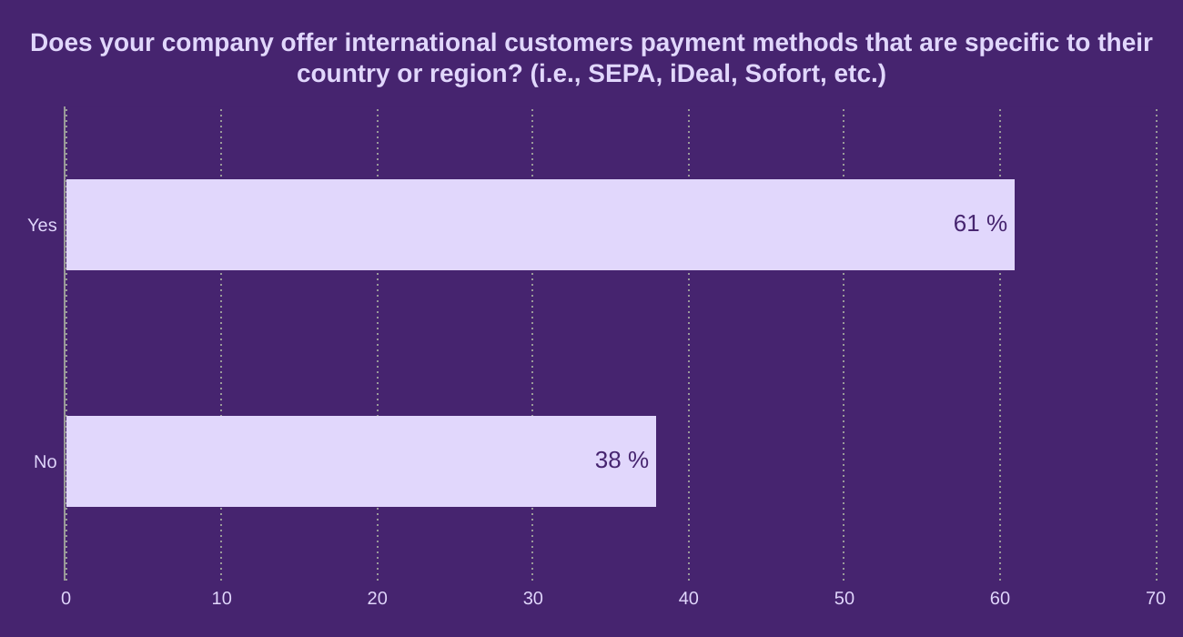 Does your company offer international customers payment methods that are specific to their country or region?  (i.e., SEPA, iDeal, Sofort, etc.)