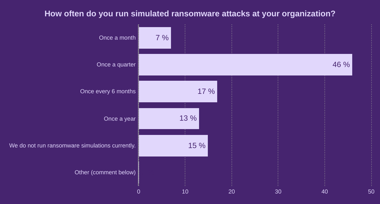 How often do you run simulated ransomware attacks at your organization?