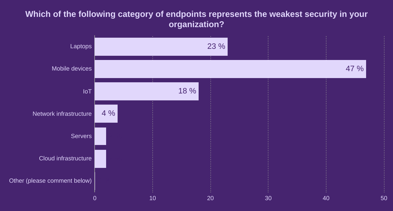 Which of the following category of endpoints represents the weakest security in your organization?
