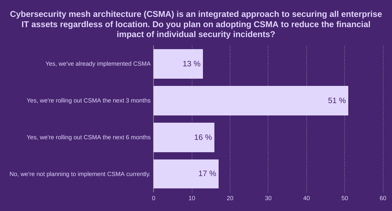 Cybersecurity mesh architecture (CSMA) is an integrated approach to securing all enterprise IT assets regardless of location. Do you plan on adopting CSMA to reduce the financial impact of individual security incidents?