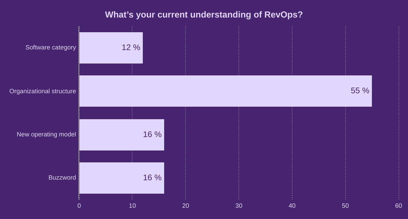What’s your current understanding of RevOps?