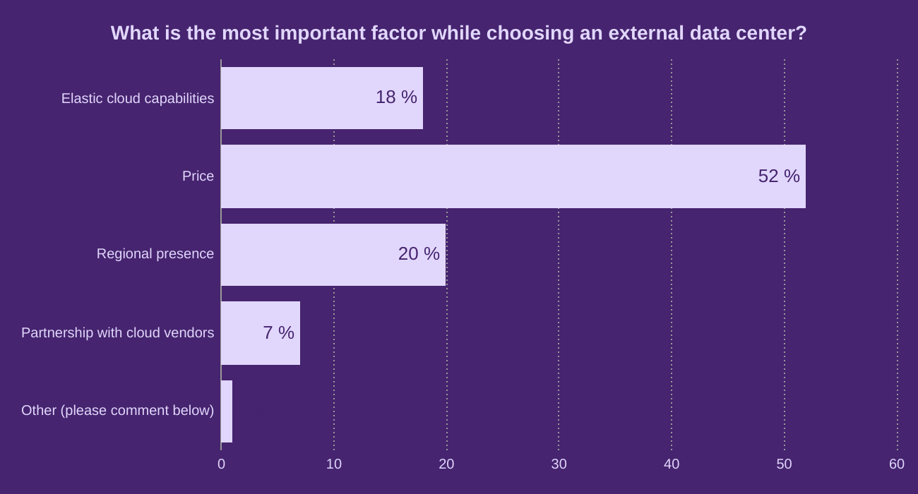 What is the most important factor while choosing an external data center?