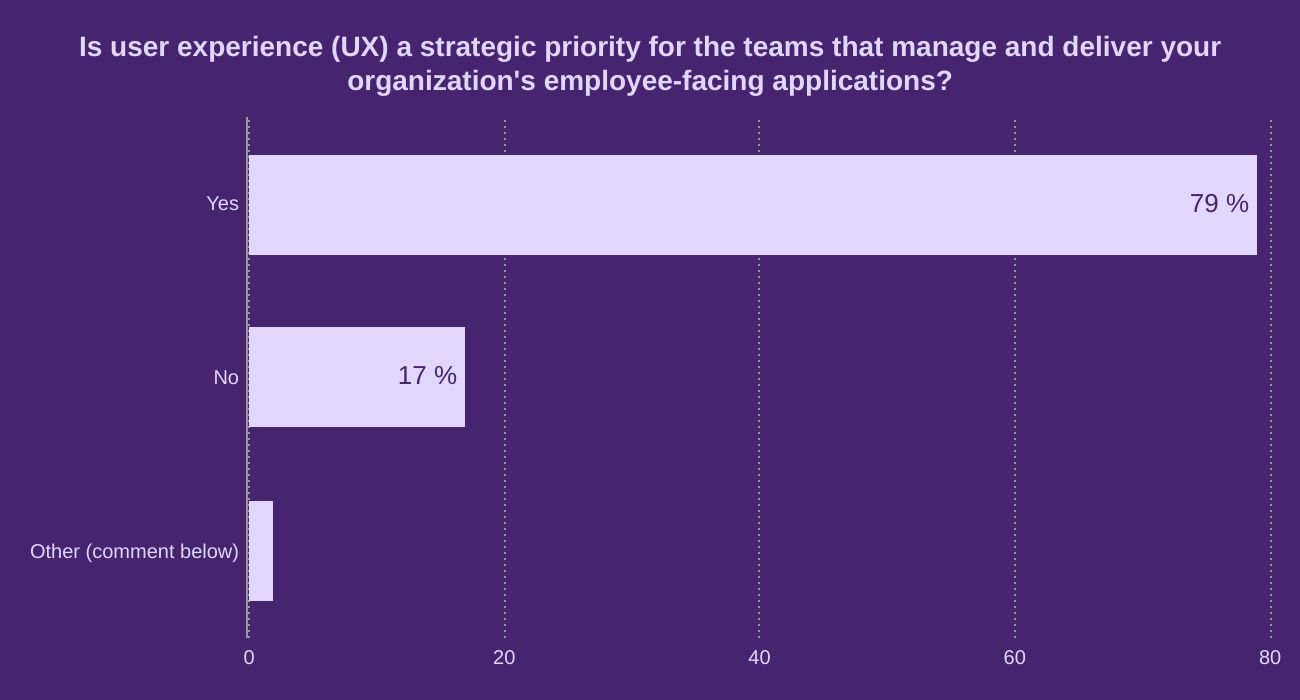 Is user experience (UX) a strategic priority for the teams that manage and deliver your organization's employee-facing applications?