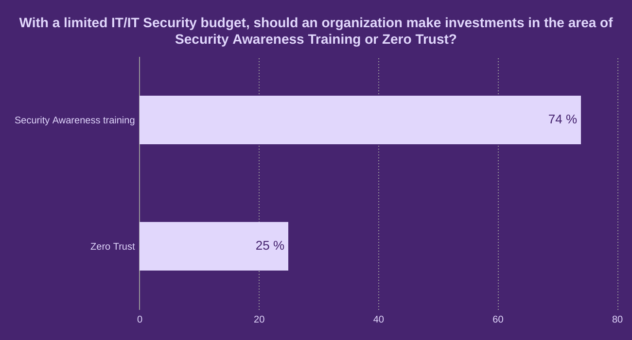 With a limited IT/IT Security budget, should an organization make investments in the area of Security Awareness Training or Zero Trust?