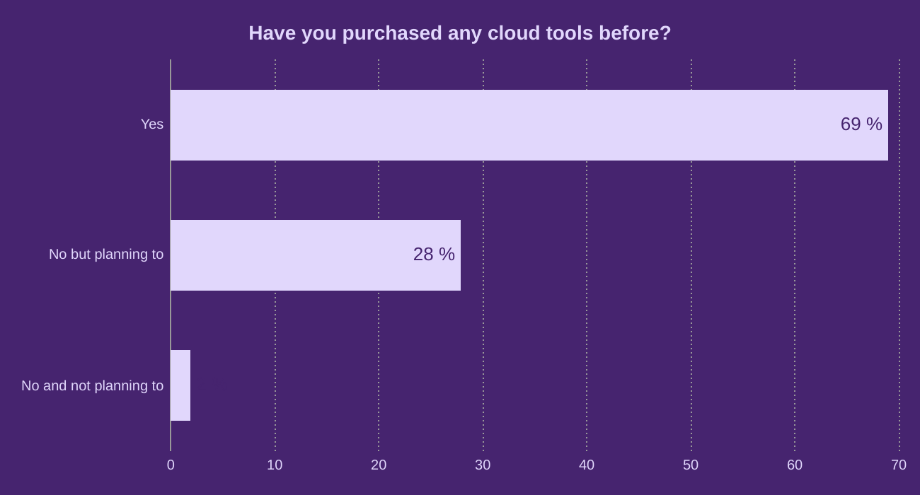 Have you purchased any cloud tools before?