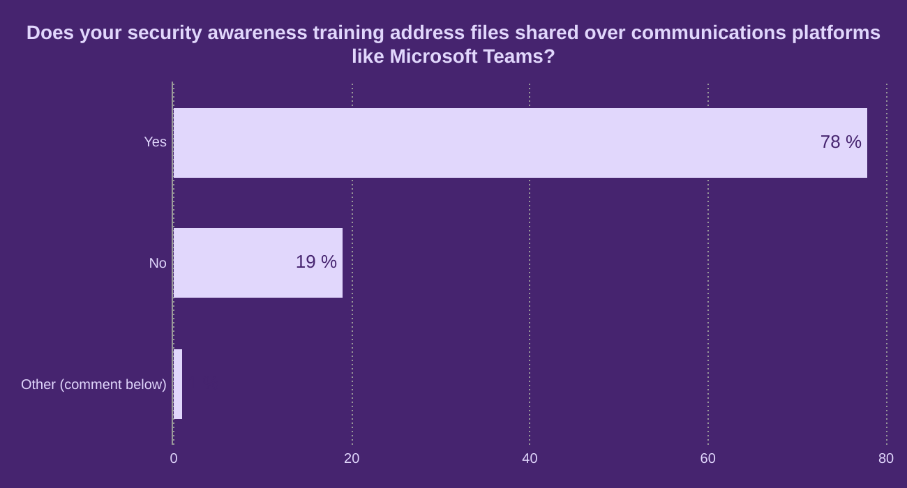 Does your security awareness training address files shared over communications platforms like Microsoft Teams?