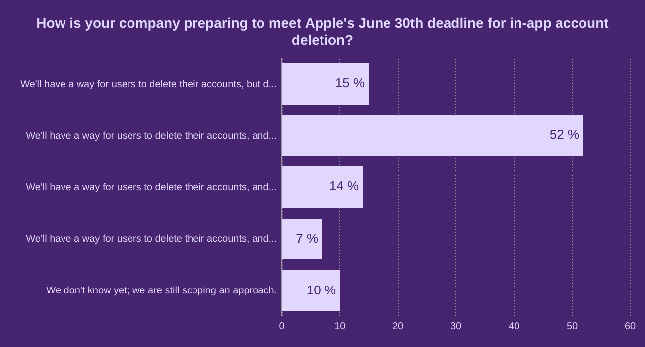 How is your company preparing to meet Apple's June 30th deadline for in-app account deletion?