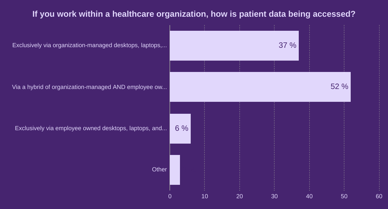If you work within a healthcare organization, how is patient data being accessed?