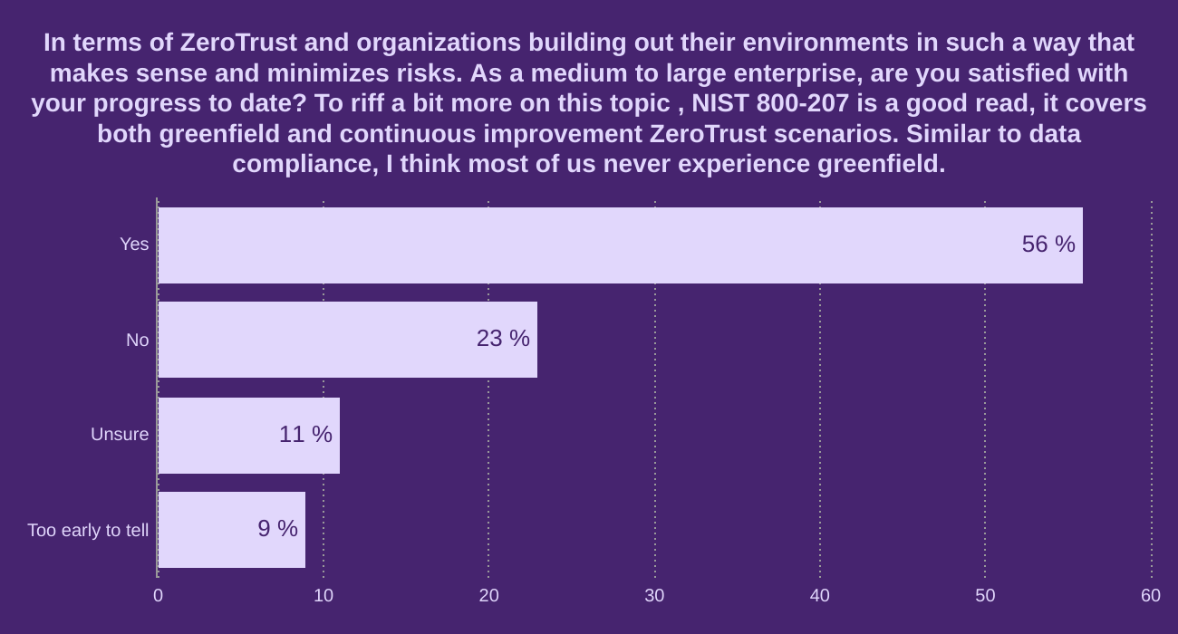 In terms of ZeroTrust and organizations building out their environments in such a way that makes sense and minimizes risks. As a medium to large enterprise, are you satisfied with your progress to date? To riff a bit more on this topic , NIST 800-207 is a good read, it covers both greenfield and continuous improvement ZeroTrust scenarios. Similar to data compliance, I think most of us never experience greenfield.