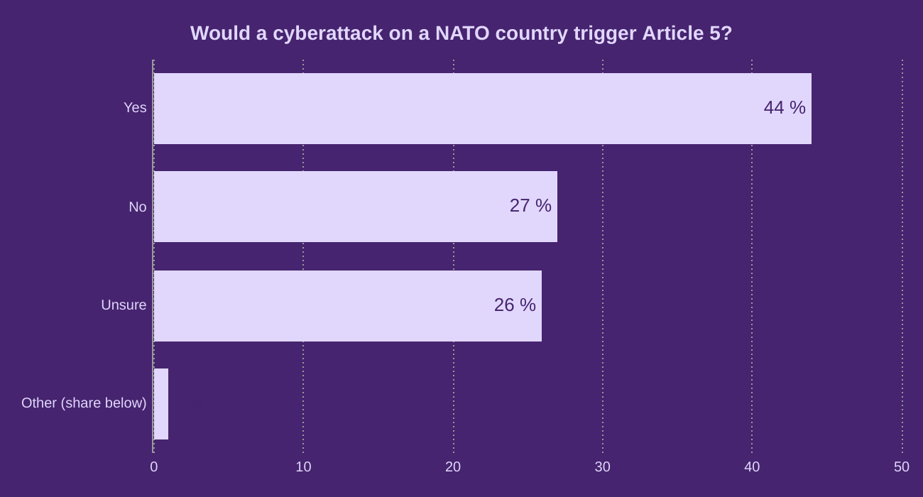 Would a cyberattack on a NATO country trigger Article 5?