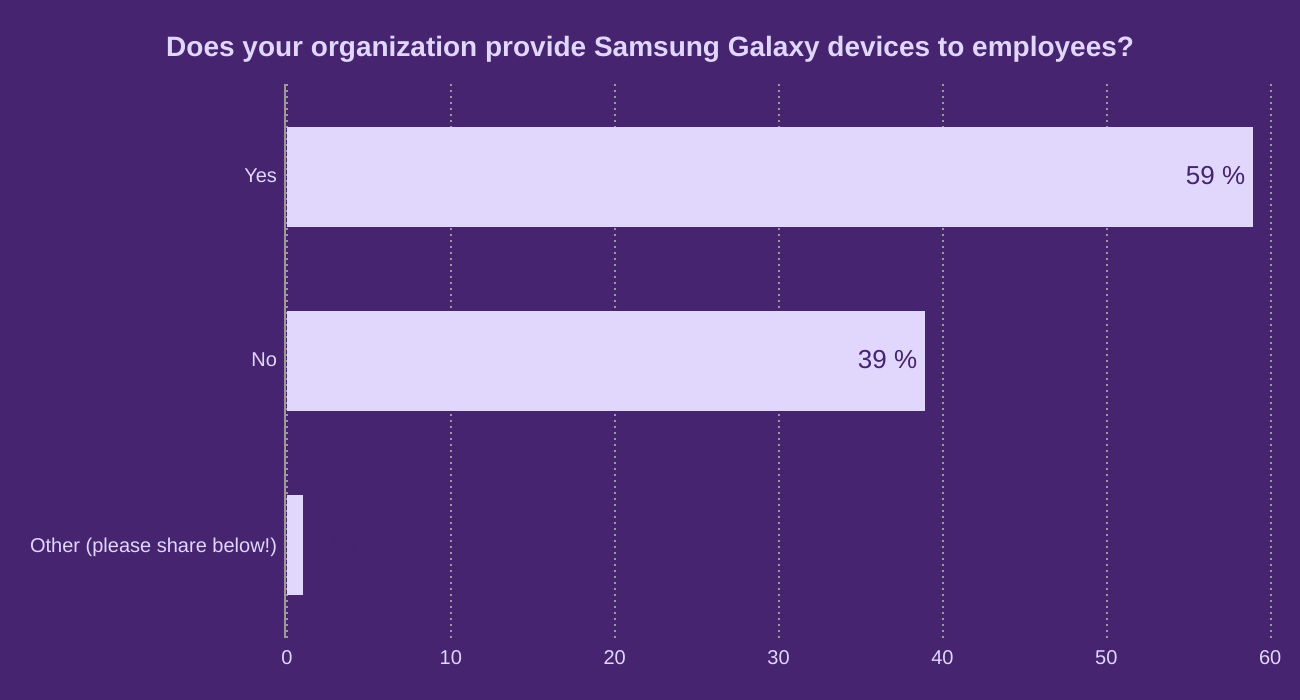 Does your organization provide Samsung Galaxy devices to employees?