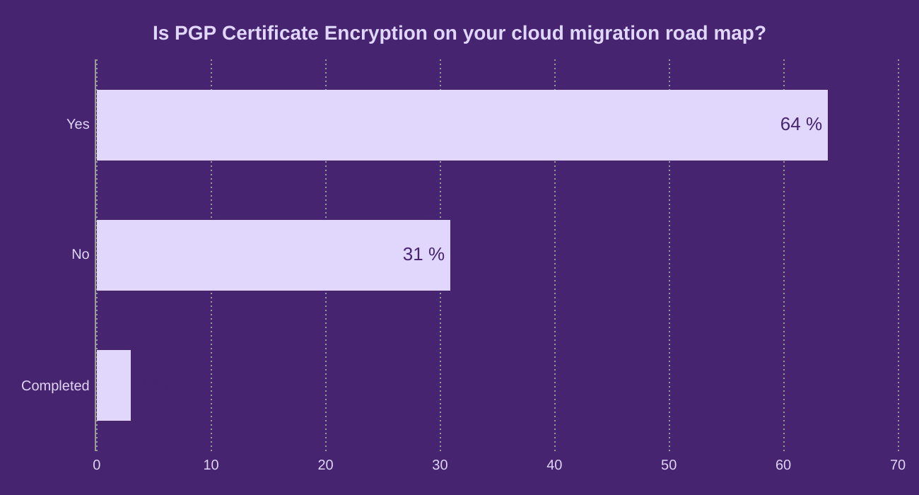 Is PGP Certificate Encryption on your cloud migration road map?