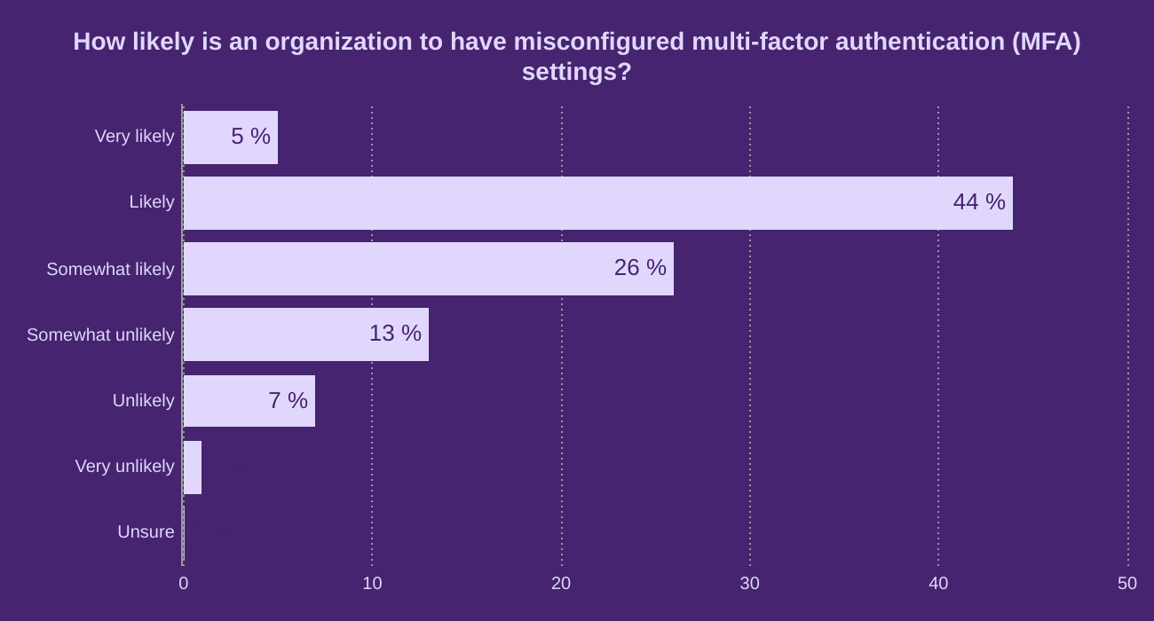 How likely is an organization to have misconfigured multi-factor authentication (MFA) settings?