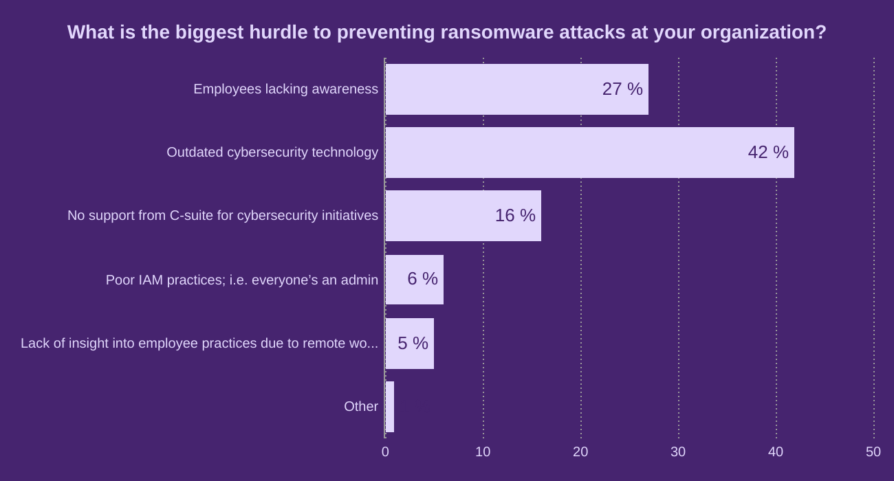 What is the biggest hurdle to preventing ransomware attacks at your organization?