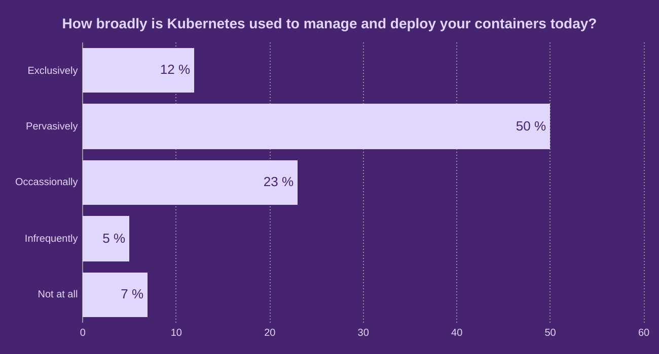 How broadly is Kubernetes used to manage and deploy your containers today?
