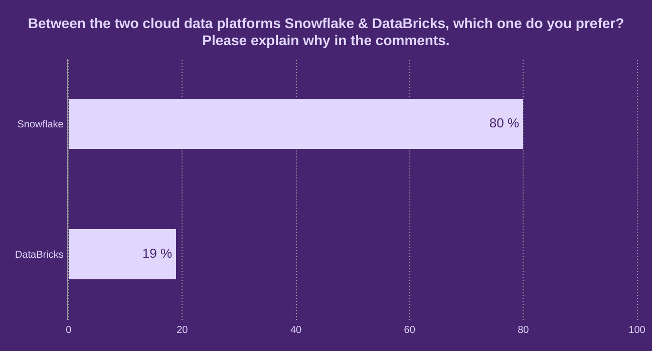 Between the two cloud data platforms Snowflake & DataBricks, which one do you prefer? Please explain why in the comments.