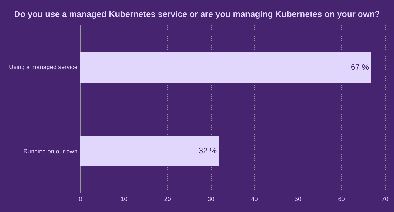 Do you use a managed Kubernetes service or are you managing Kubernetes on your own?