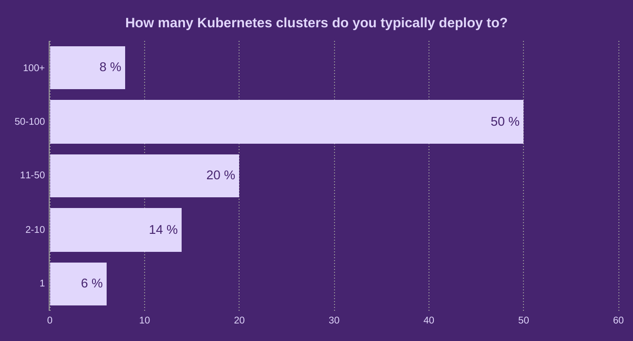 How many Kubernetes clusters do you typically deploy to?
