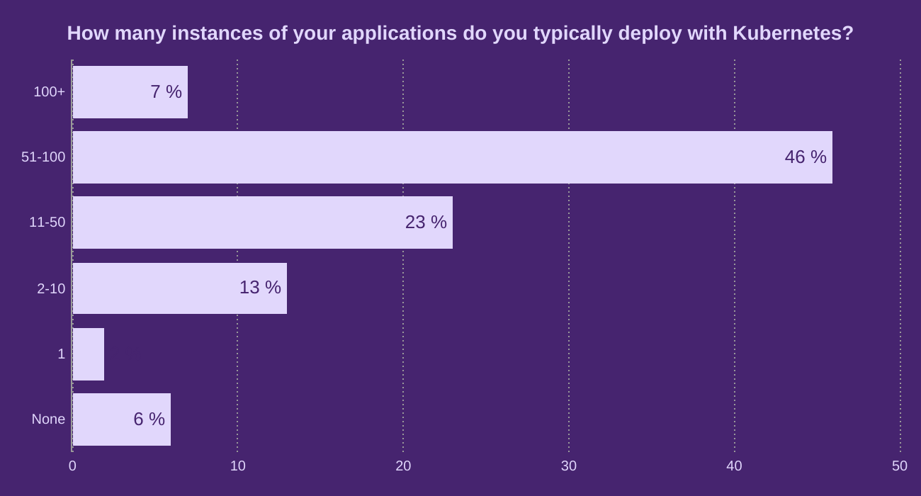 How many instances of your applications do you typically deploy with Kubernetes?