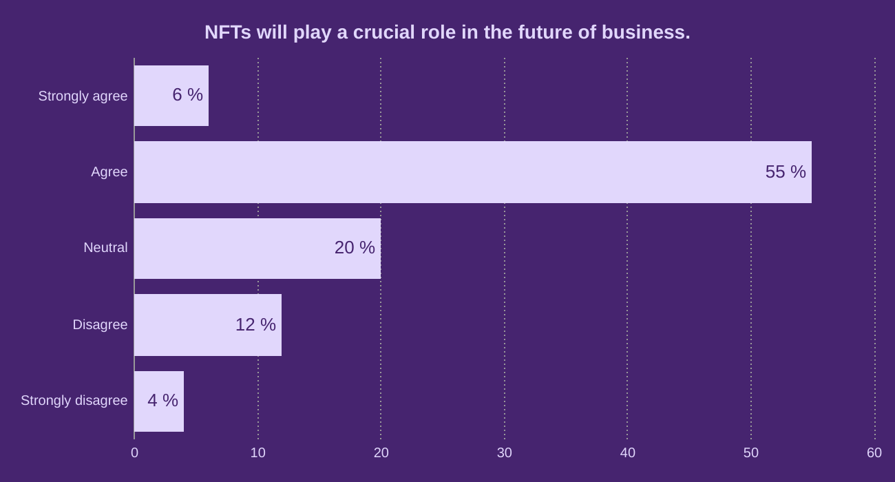 NFTs will play a crucial role in the future of business.