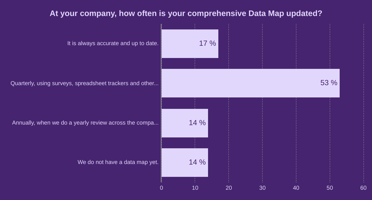 At your company, how often is your comprehensive Data Map updated?