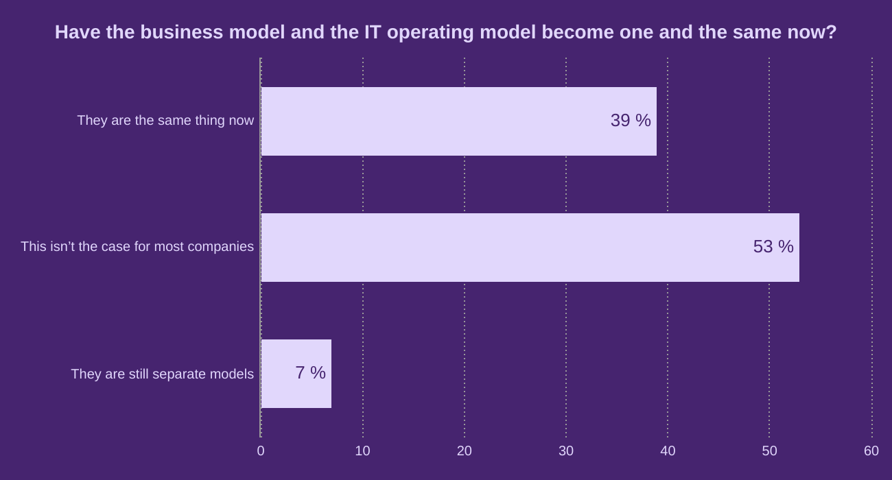 Have the business model and the IT operating model become one and the same now?