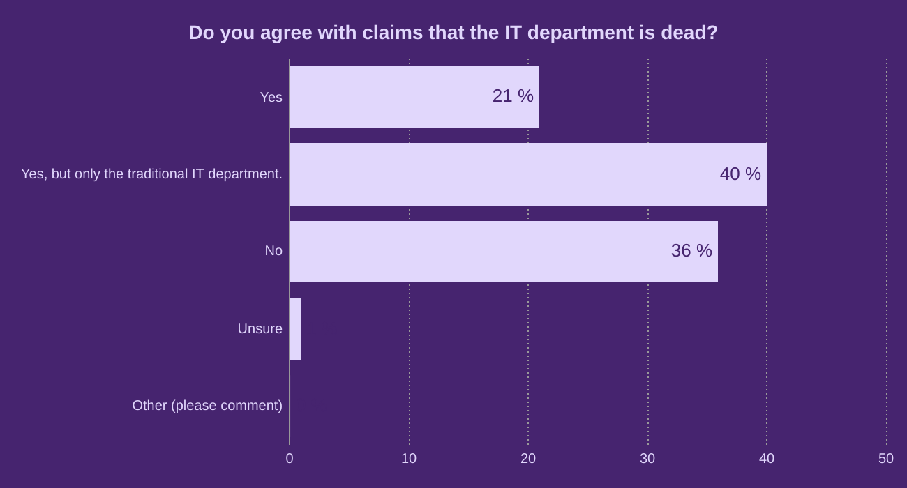 Do you agree with claims that the IT department is dead?