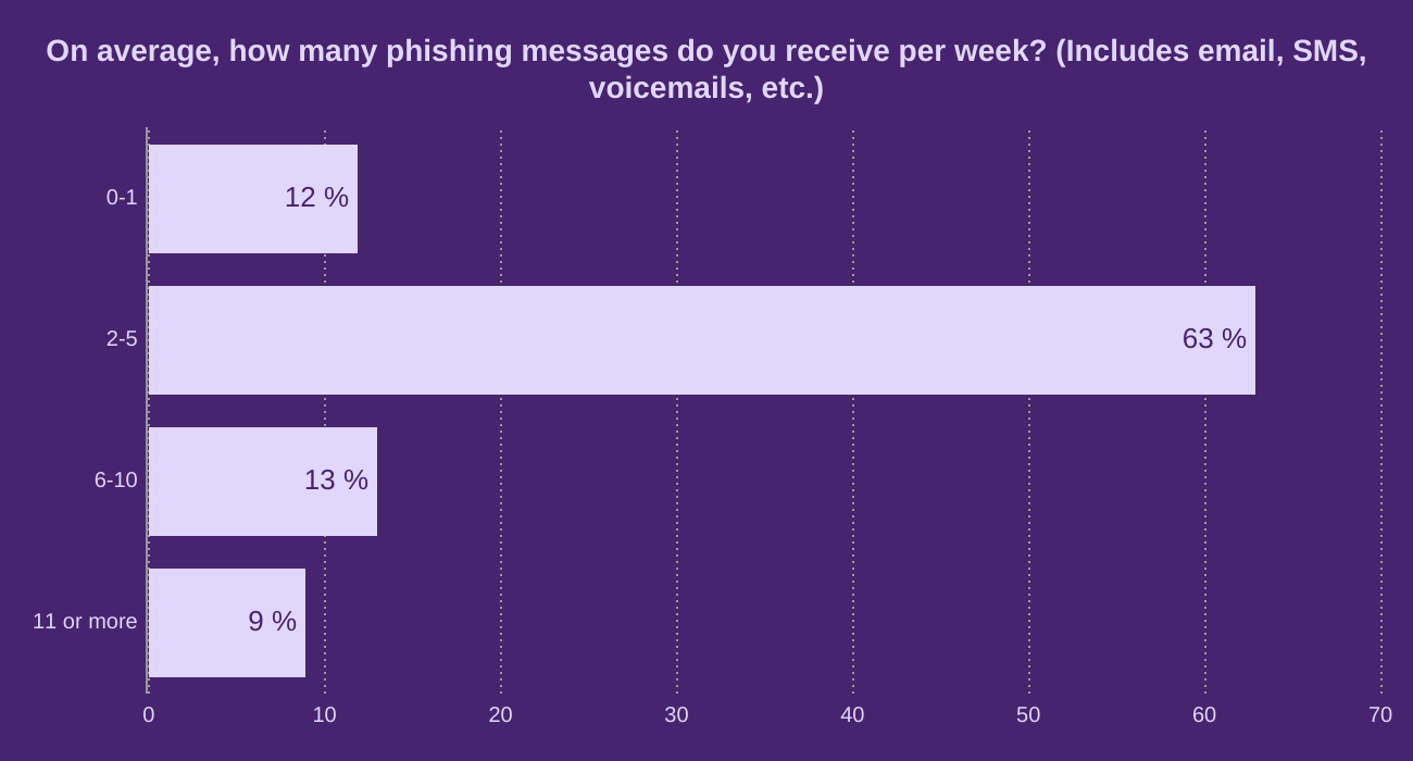 On average, how many phishing messages do you receive per week? (Includes email, SMS, voicemails, etc.)